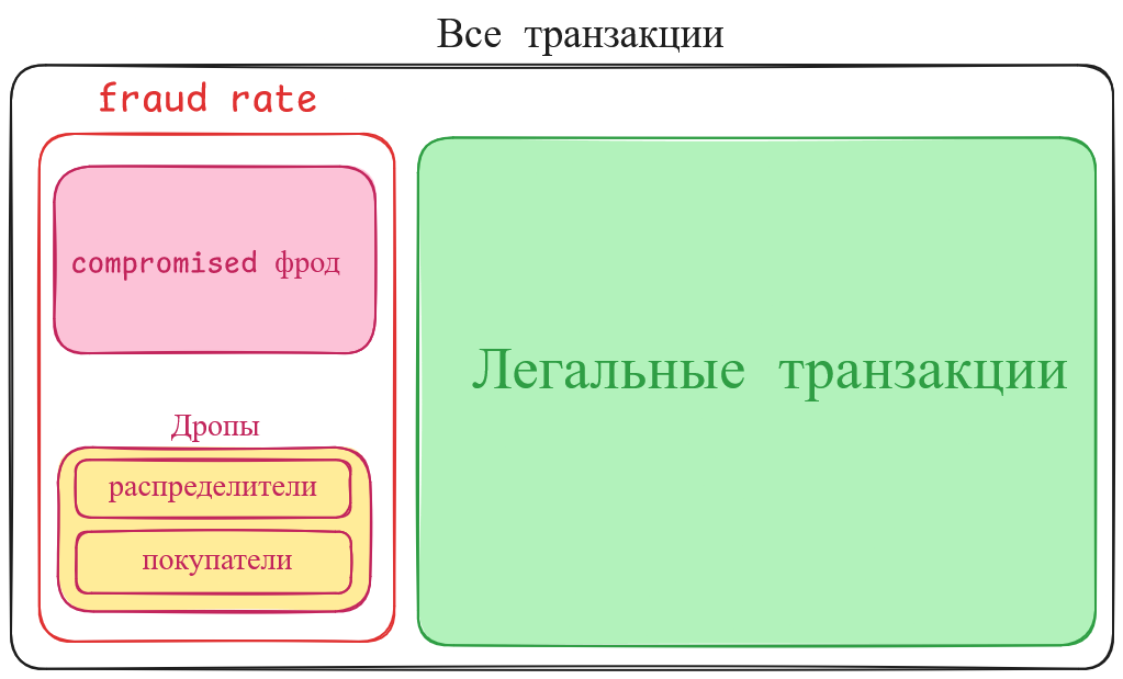 Диаграмма соотношений легальных и фрод транзакций